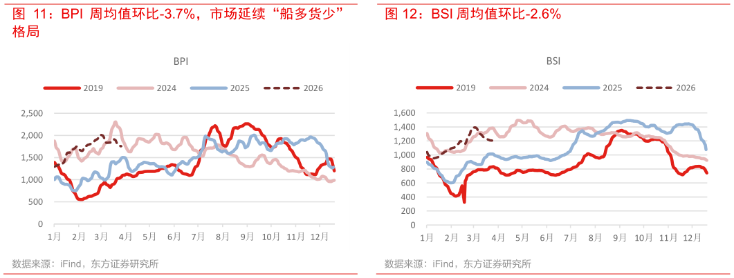 咨询大家BPI 周均值环比-3.7%，市场延续“船多货少” BSI 周均值环比-2.6%