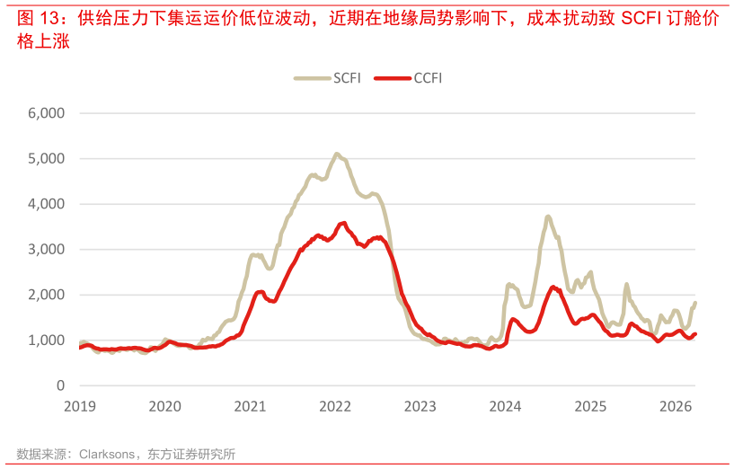 如何了解供给压力下集运运价低位波动，近期在地缘局势影响下，成本扰动致 SCFI 订舱价