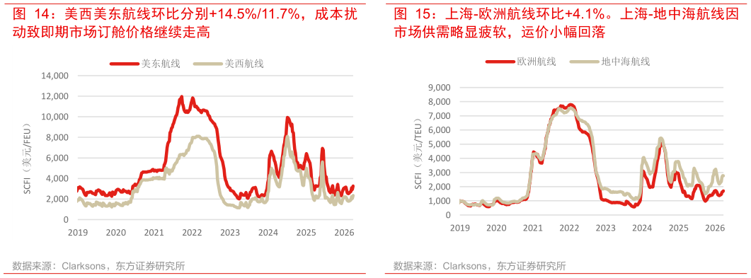 我想了解一下美西美东航线环比分别14.5%11.7%，成本扰 上海-欧洲航线环比4.1%。上海-地中海航线因