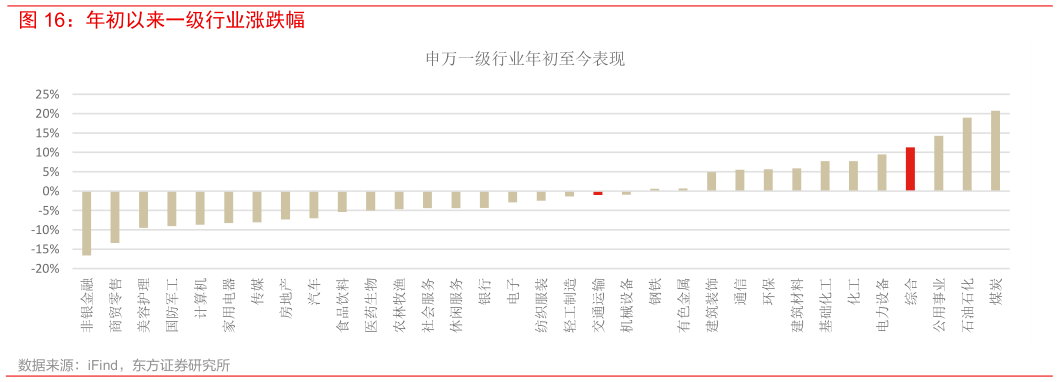 咨询大家年初以来一级行业涨跌幅