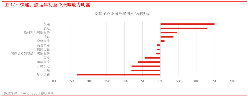 如何才能快递，航运年初至今涨幅最为明显