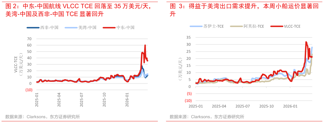 想关注一下中东-中国航线 VLCC TCE 回落至 35 万美元天，