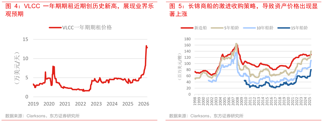 谁能回答VLCC 一年期期租近期创历史新高，展现业界乐
