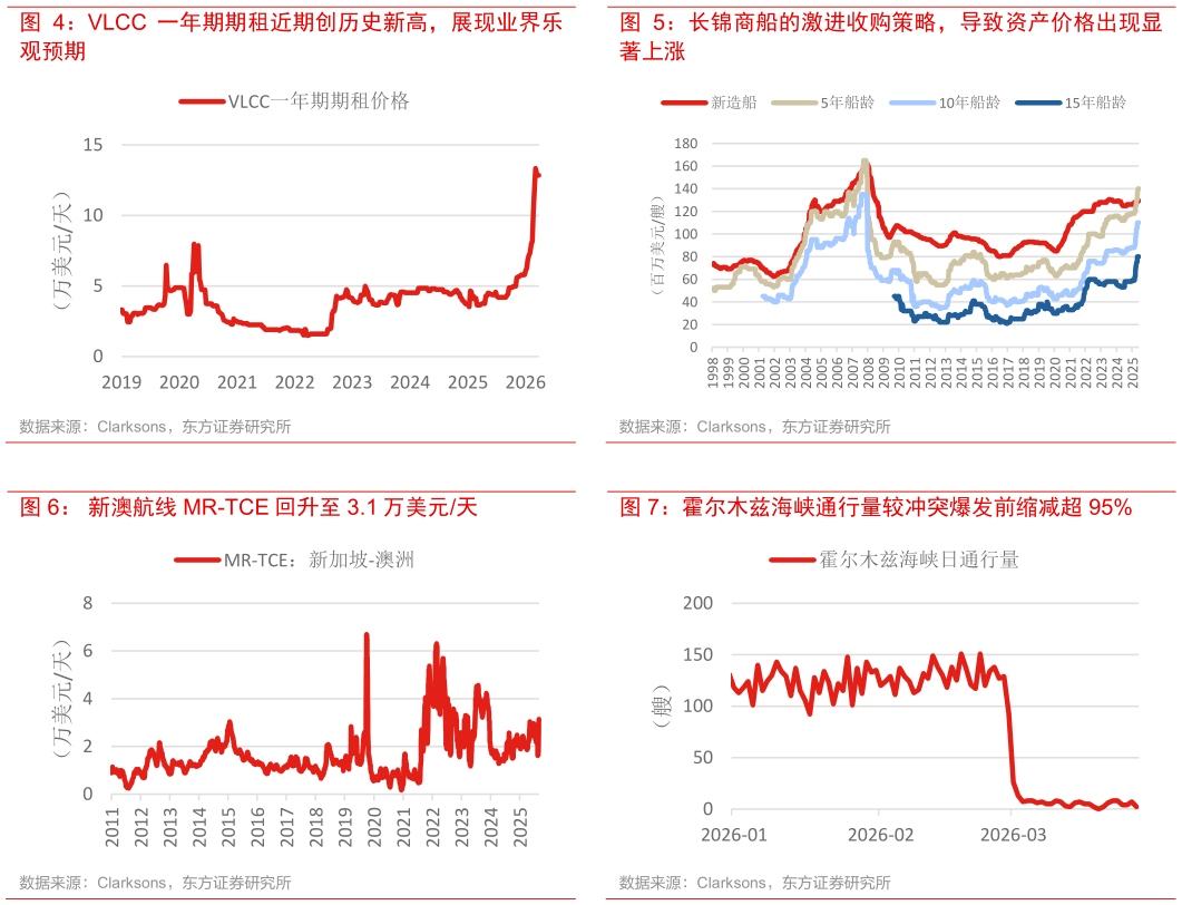 你知道长锦商船的激进收购策略，导致资产价格出现显 霍尔木兹海峡通行量较冲突爆发前缩减超 95%