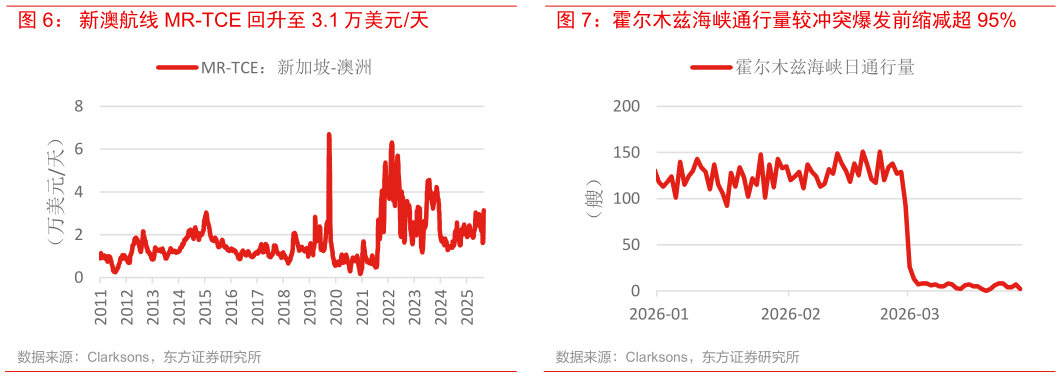 想问下各位网友霍尔木兹海峡通行量较冲突爆发前缩减超 95%