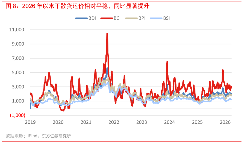 咨询下各位2026 年以来干散货运价相对平稳，同比显著提升