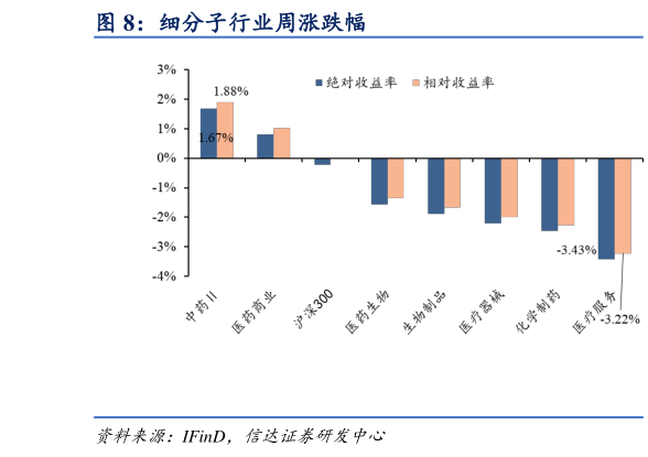 如何看待细分子行业周涨跌幅?