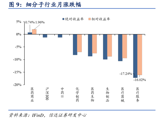 咨询大家细分子行业月涨跌幅?
