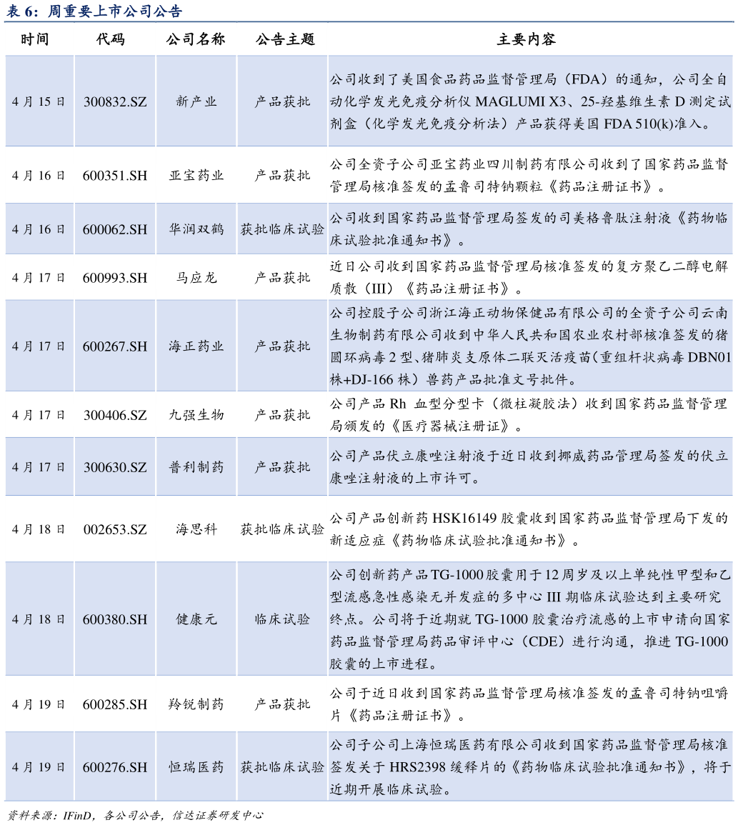 你知道周重要上市公司公告?