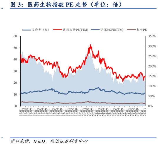 如何了解医药生物指数 PE 走势(单位:倍)?