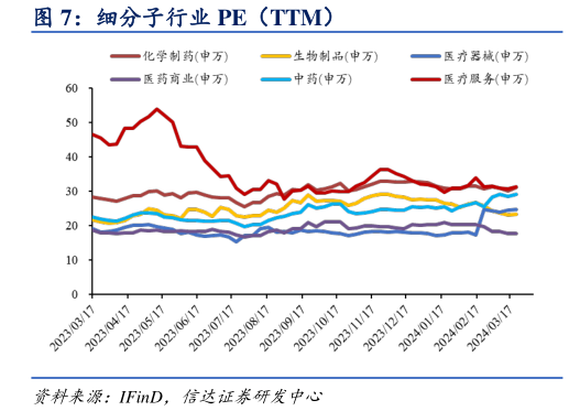 咨询下各位细分子行业 PE(TTM)?