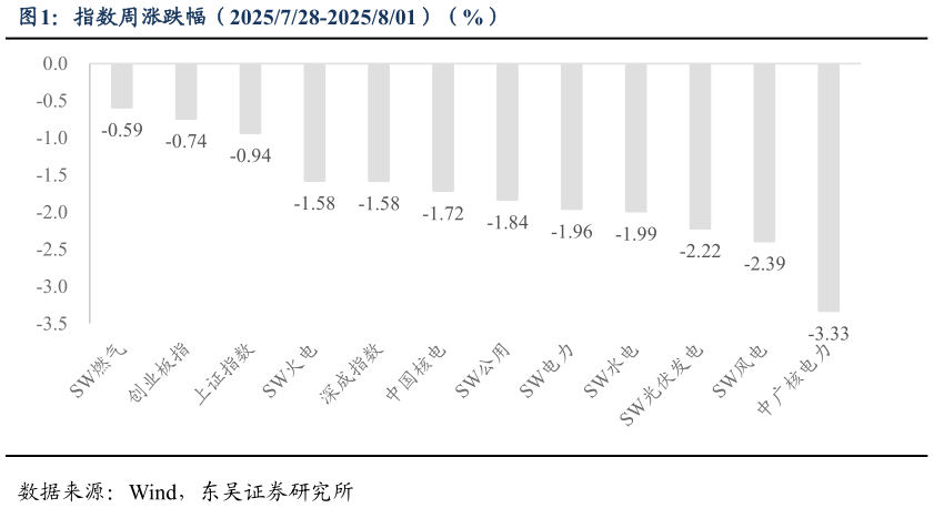 如何了解指数周涨跌幅（2025728-2025801）（%）