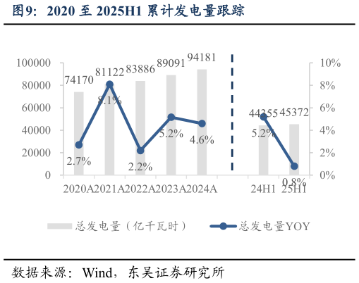 我想了解一下2020 至 2025H1 累计发电量跟踪