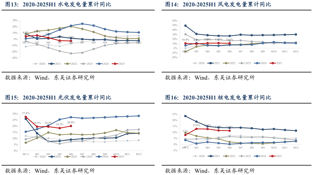咨询下各位2020-2025H1 风电发电量累计同比 2020-2025H1 核电发电量累计同比