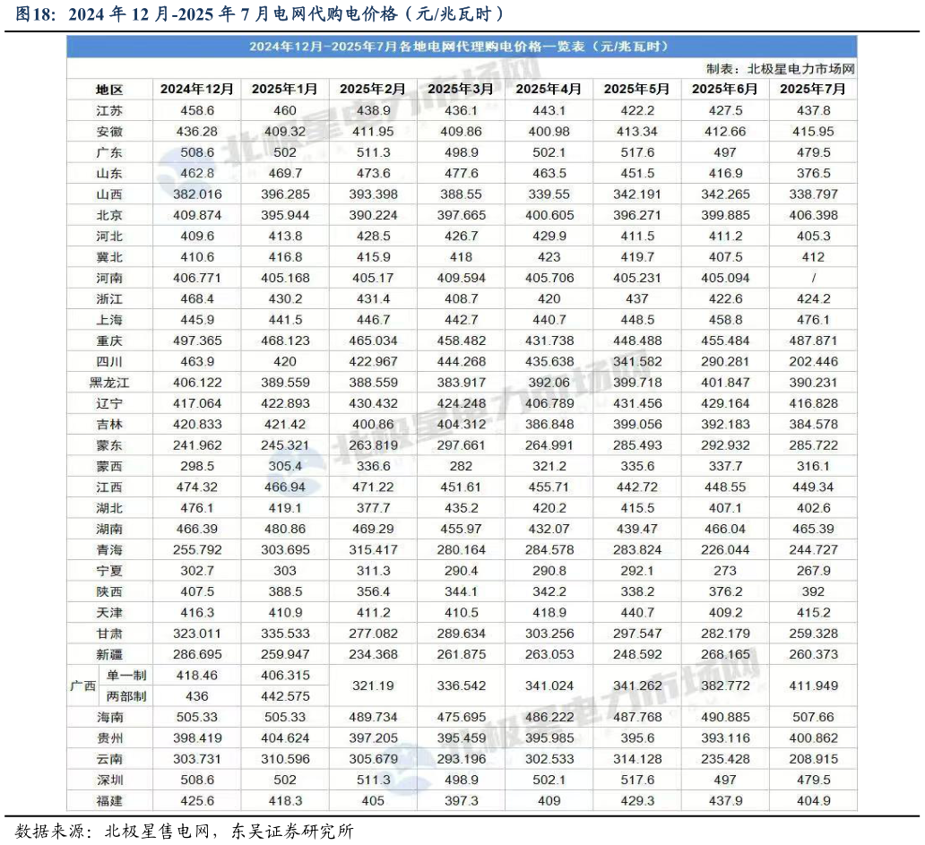 谁能回答2024 年 12 月-2025 年 7 月电网代购电价格（元兆瓦时）