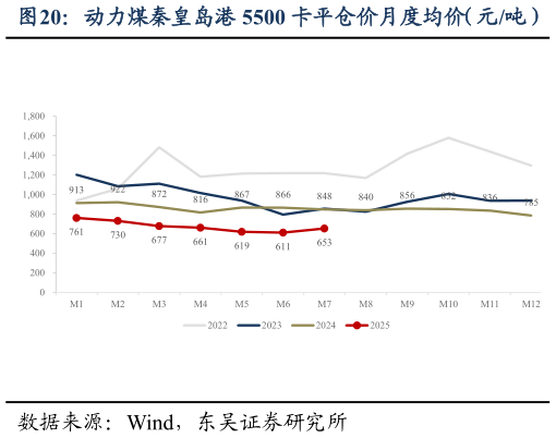 想问下各位网友动力煤秦皇岛港 5500 卡平仓价月度均价（元吨）