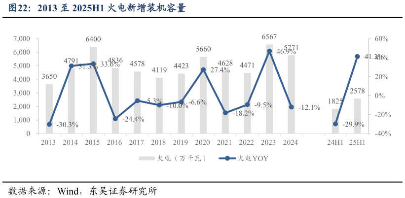 怎样理解2013 至 2025H1 火电新增装机容量
