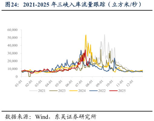 如何才能2021-2025 年三峡入库流量跟踪（立方米秒）