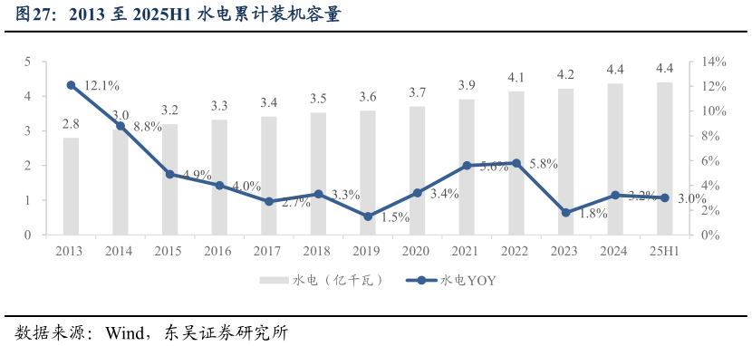 请问一下2013 至 2025H1 水电累计装机容量
