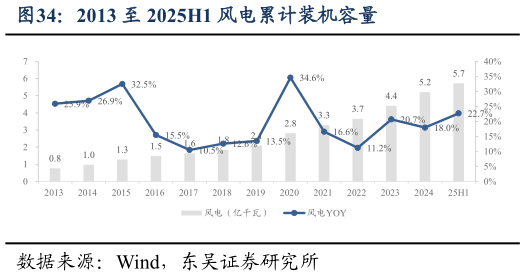 咨询大家2013 至 2025H1 风电累计装机容量
