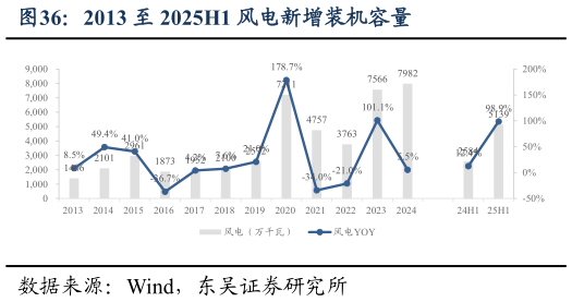 我想了解一下2013 至 2025H1 风电新增装机容量