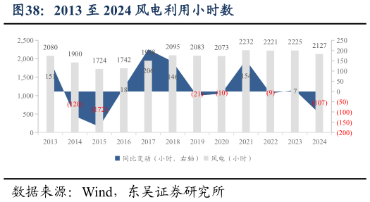 谁能回答2013 至 2024 风电利用小时数