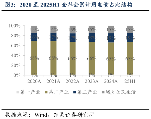 如何了解2020 至 2025H1 全社会累计用电量占比结构