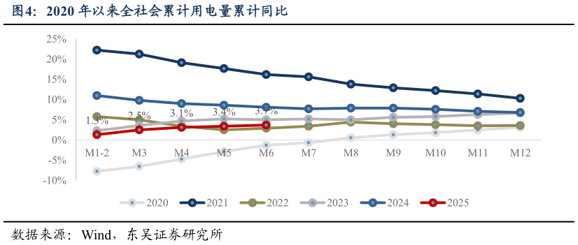 如何了解2020 年以来全社会累计用电量累计同比