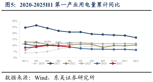 怎样理解2020-2025H1 第一产业用电量累计同比