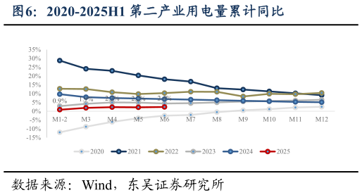 请问一下2020-2025H1 第二产业用电量累计同比