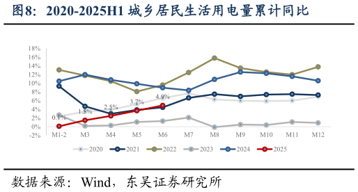 谁知道2020-2025H1 城乡居民生活用电量累计同比