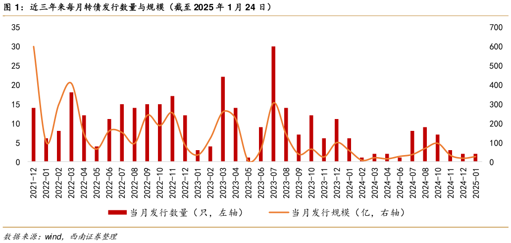 谁知道近三年来每月转债发行数量与规模（截至 2025 年 1 月 24 日）