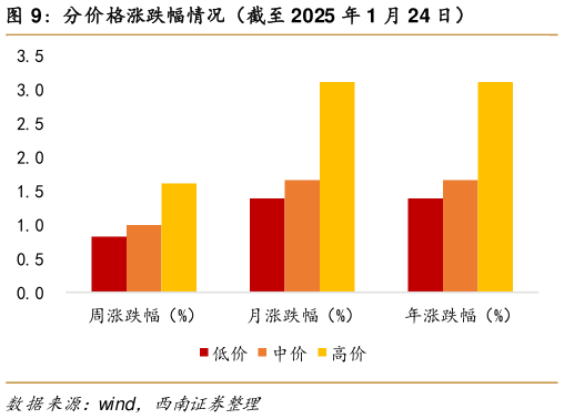 如何了解分价格涨跌幅情况（截至 2025 年 1 月 24 日）