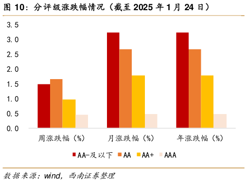 想问下各位网友分评级涨跌幅情况（截至 2025 年 1 月 24 日）