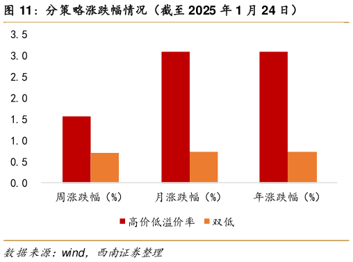 如何了解分策略涨跌幅情况（截至 2025 年 1 月 24 日）