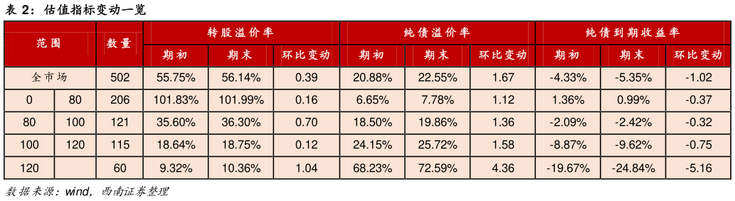 各位网友请教一下估值指标变动一览