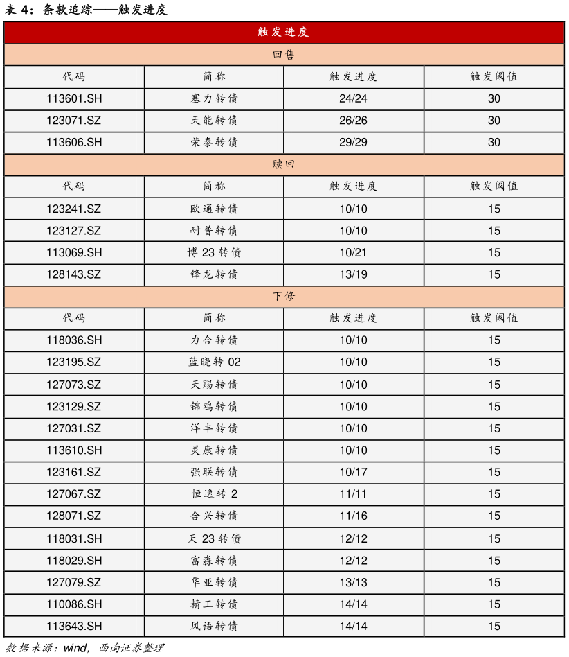 如何了解条款追踪触发进度