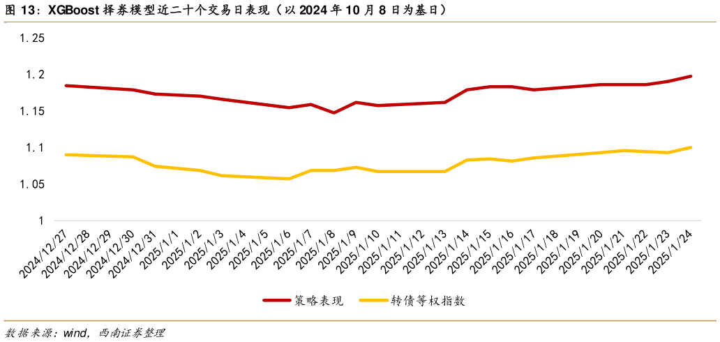 各位网友请教一下XGBoost 择券模型近二十个交易日表现（以 2024 年 10 月 8 日为基日）