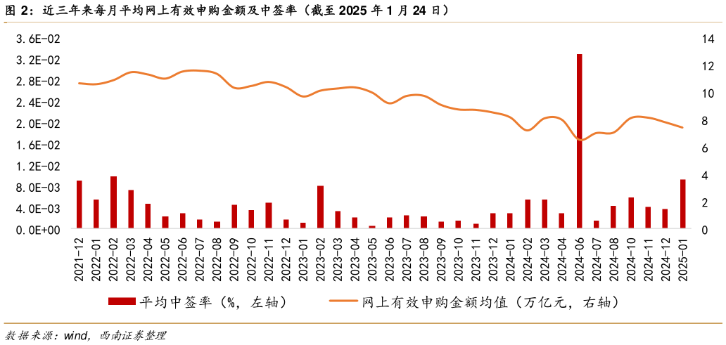 谁能回答近三年来每月平均网上有效申购金额及中签率（截至 2025 年 1 月 24 日）