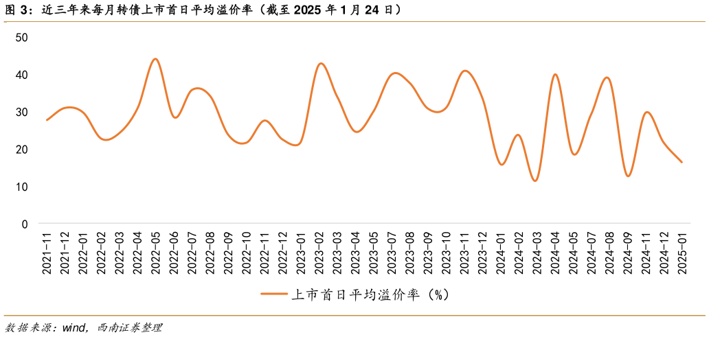 你知道近三年来每月转债上市首日平均溢价率（截至 2025 年 1 月 24 日）