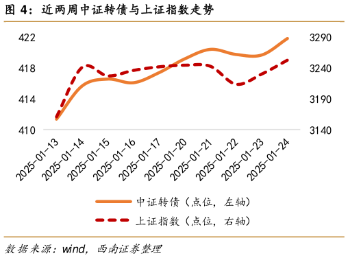请问一下近两周中证转债与上证指数走势