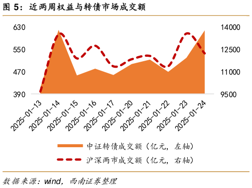 各位网友请教一下近两周权益与转债市场成交额