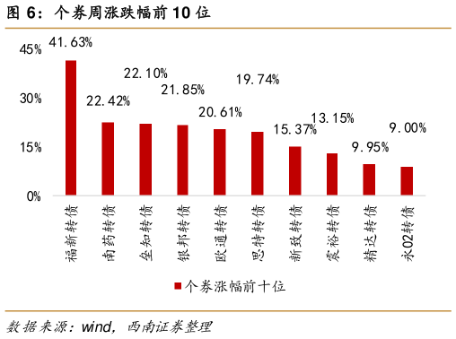 想关注一下个券周涨跌幅前 10 位