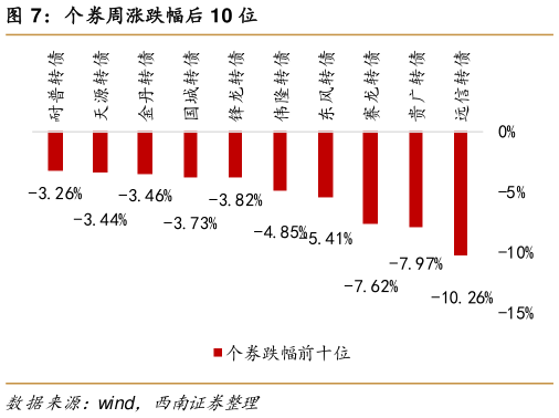 咨询大家个券周涨跌幅后 10 位