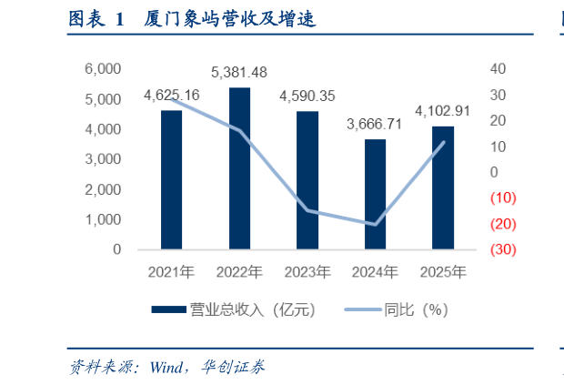 如何看待厦门象屿营收及增速?