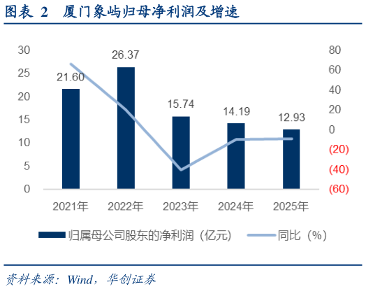 咨询下各位厦门象屿归母净利润及增速?