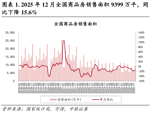 咨询大家. 2025 年 12 月全国商品房销售面积 9399 万平，同