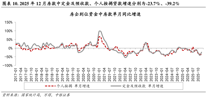 一起讨论下. 2025 年 12 月房款中定金及预收款、个人按揭贷款增速分别为-23.7%、-39.2%