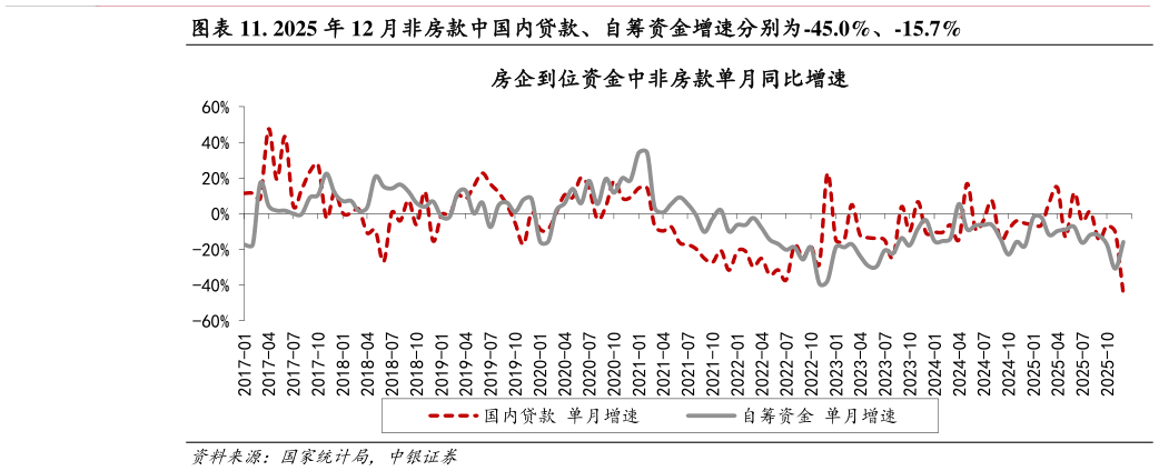 我想了解一下. 2025 年 12 月非房款中国内贷款、自筹资金增速分别为-45.0%、-15.7%
