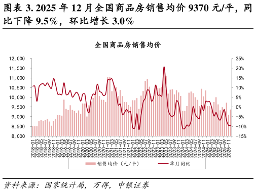 想关注一下. 2025 年 12 月全国商品房销售均价 9370 元平，同